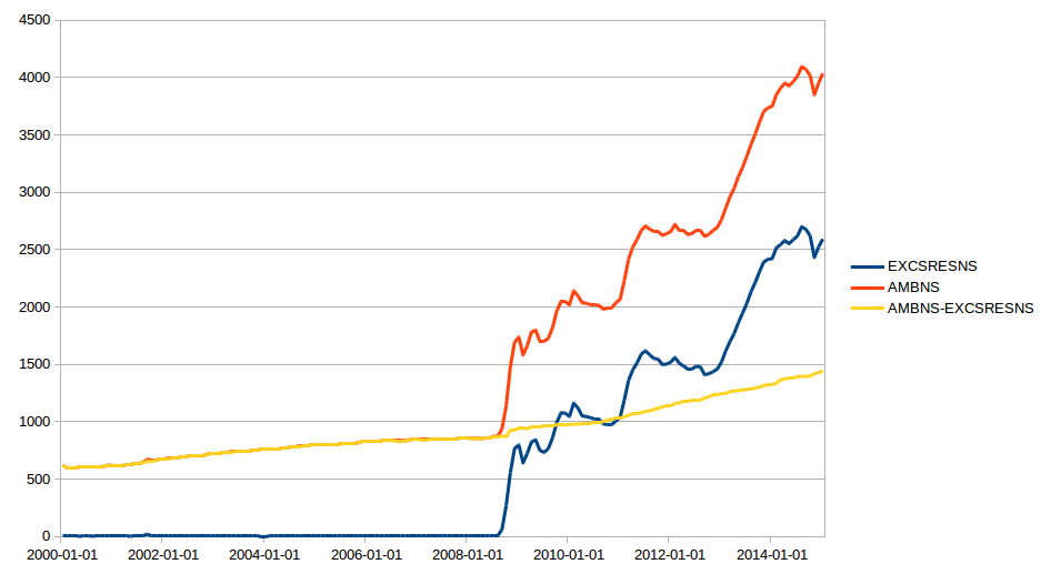 AMBNS AMBSL minus EXCSRESNS Monetary base minus Excess reserves