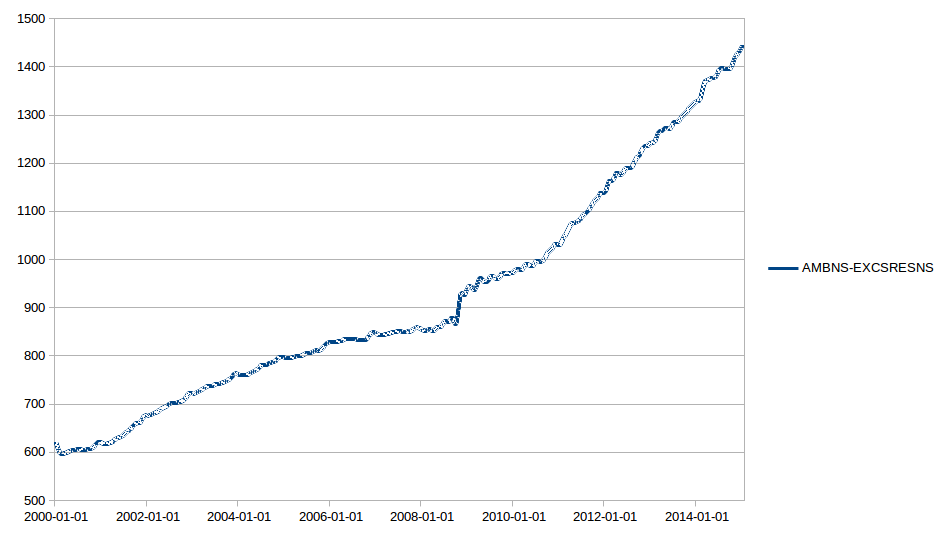 AMBNS AMBSL minus EXCSRESNS Monetary base minus Excess reserves